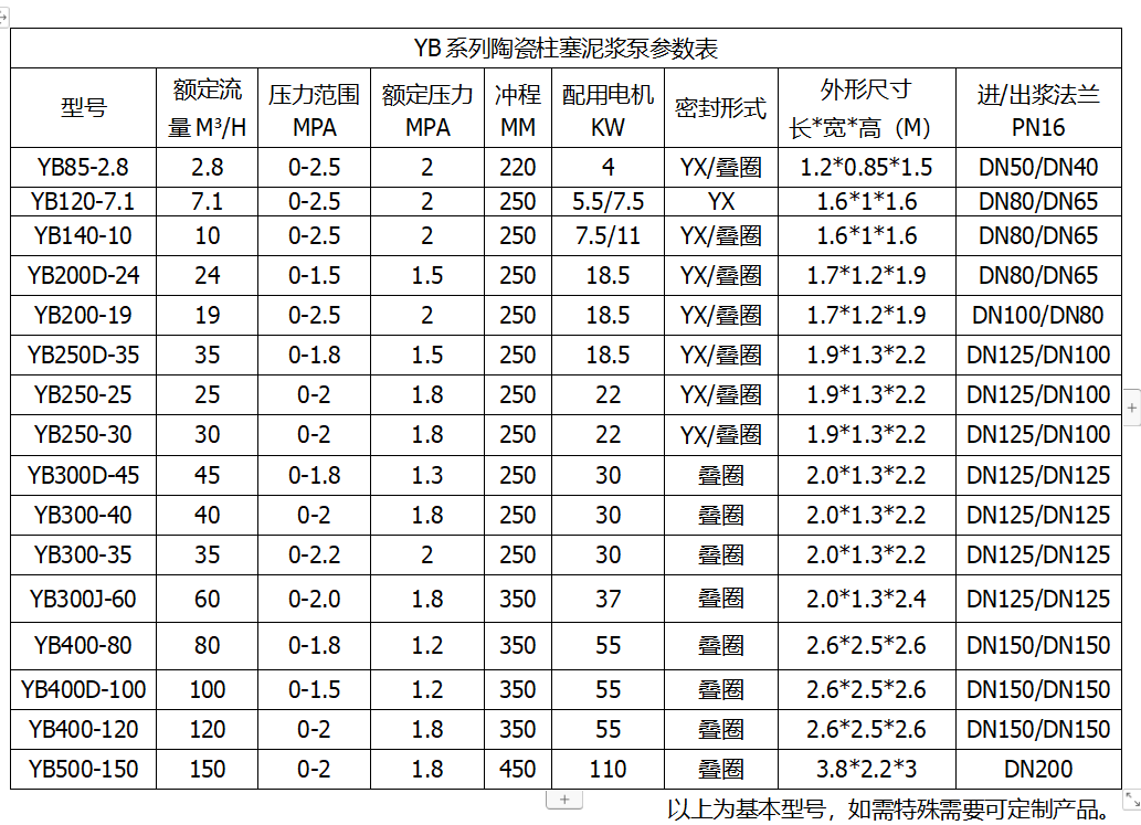 YB系列高壓陶瓷柱塞泥漿泵參數(shù)表